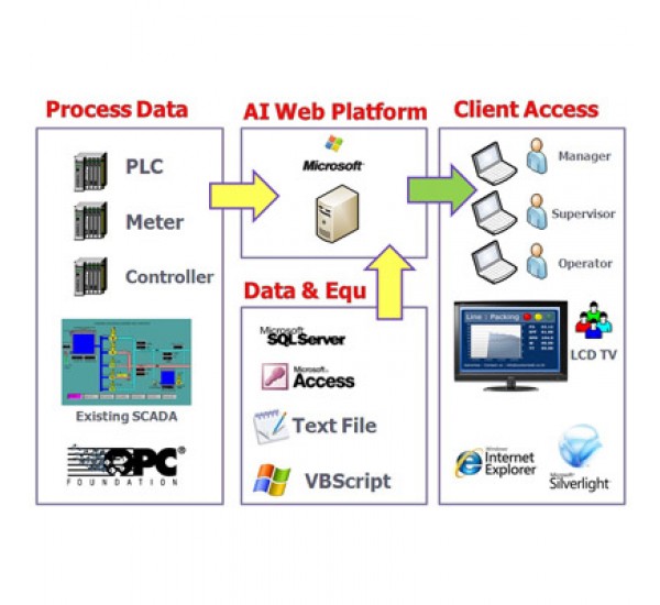 AIWeb Platform Software