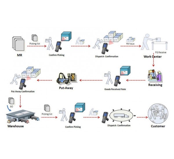 ซอฟท์แวร์ ระบบ Warehouse Management